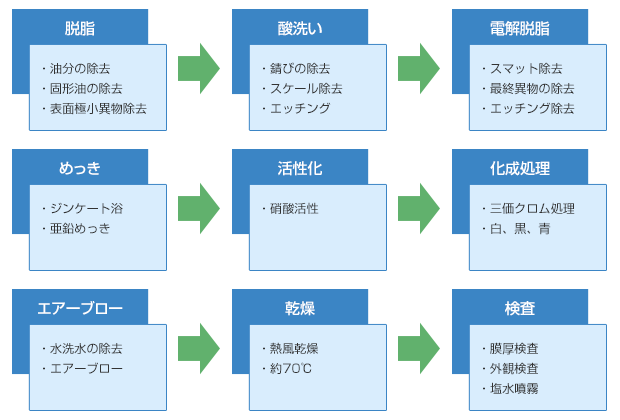 キャリア式全自動静止亜鉛めっきライン（ジンケート浴）