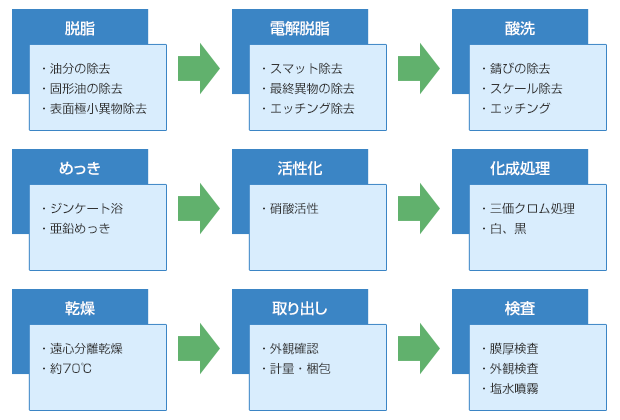 キャリア式全自動バレル亜鉛めっきライン（ジンケート浴）