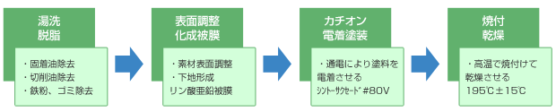 カチオン電着塗装ライン（コンベアー式1ライン）