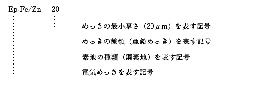 例1.鋼素地上、電気亜鉛めっき20μm