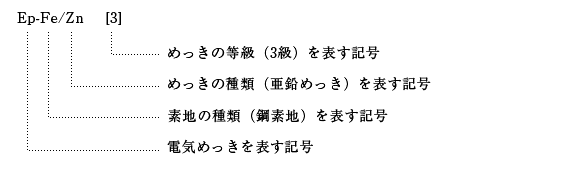 例2.鋼素地上、電気亜鉛めっき3級