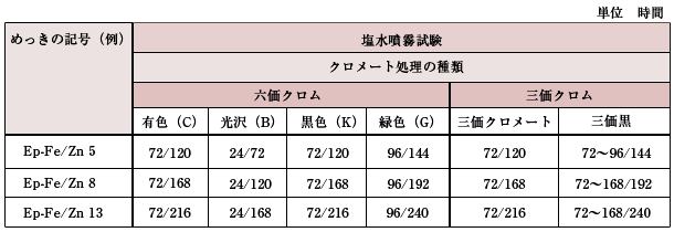 耐食性試験時間