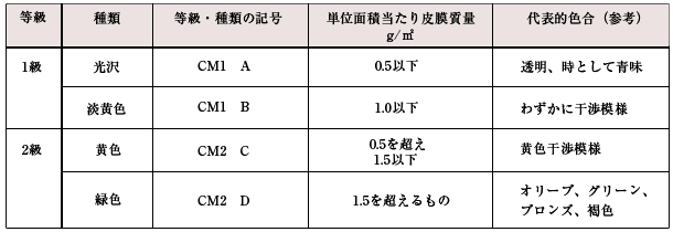 クロメート皮膜の等級・種類及び記号